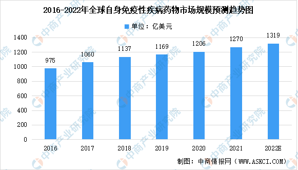 BOB半岛·体育在线登录2022年全球及中国自身免疫性疾病药物治疗市场规模预测分析（图）(图1)