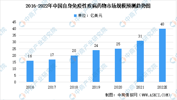 BOB半岛·体育在线登录2022年全球及中国自身免疫性疾病药物治疗市场规模预测分析（图）(图2)