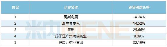 半岛综合官网呼吸系统用药TOP20产品3大注射剂暴涨(图2)