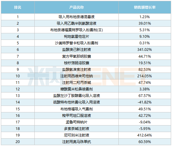 半岛综合官网呼吸系统用药TOP20产品3大注射剂暴涨(图3)