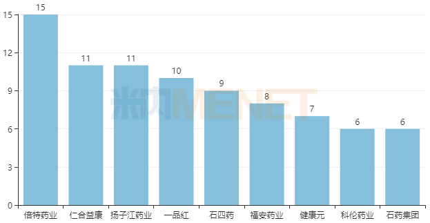 半岛综合官网呼吸系统用药TOP20产品3大注射剂暴涨(图4)