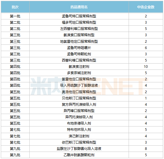 半岛综合官网呼吸系统用药TOP20产品3大注射剂暴涨(图5)