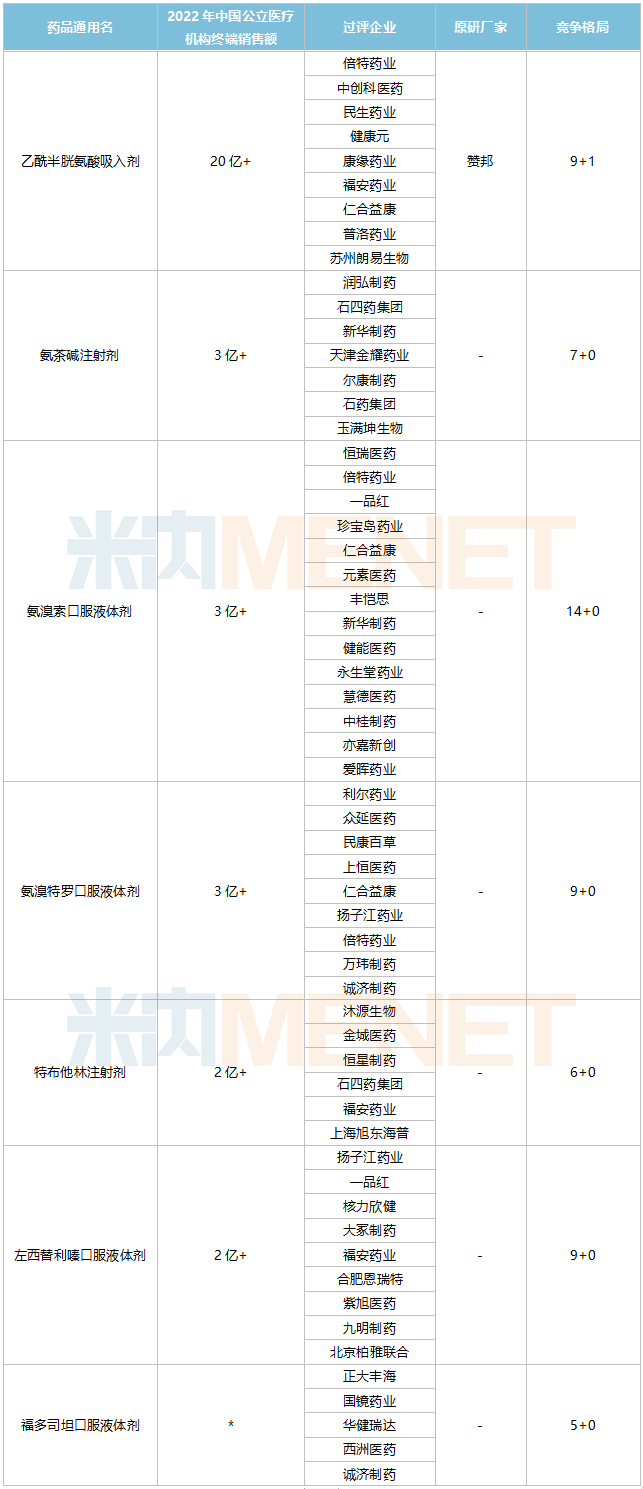 半岛综合官网呼吸系统用药TOP20产品3大注射剂暴涨(图7)