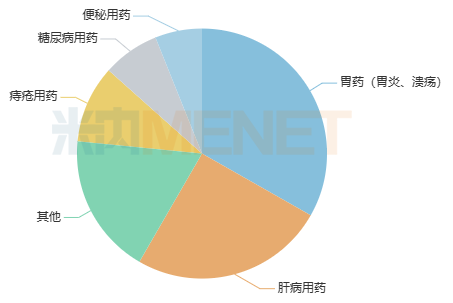 半岛·综合体育中国官网消化系统中成药再迎1类新药Top10（附名单）(图1)