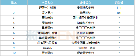 半岛·综合体育中国官网消化系统中成药再迎1类新药Top10（附名单）(图3)