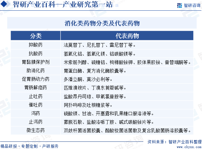 半岛·综合体育官网入口产业发展趋势预测智研产研中心——消化类药物产业百科【456】(图2)