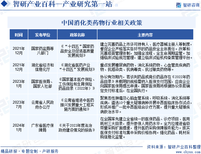 半岛·综合体育官网入口产业发展趋势预测智研产研中心——消化类药物产业百科【456】(图3)