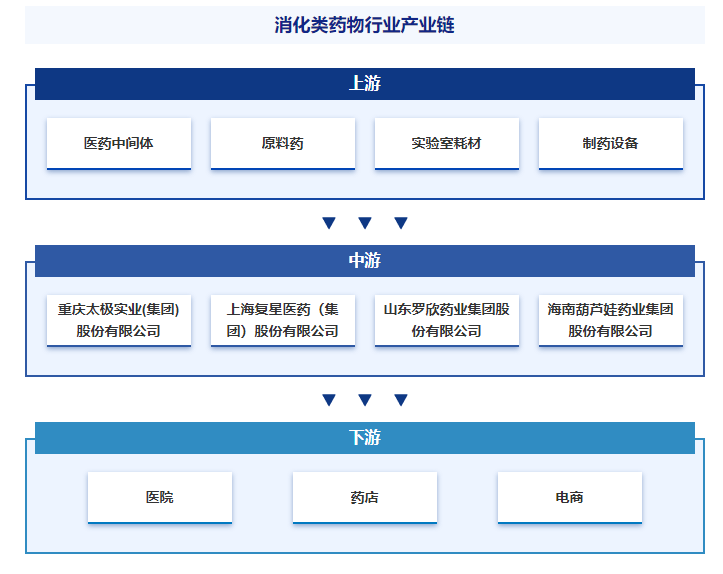 半岛·综合体育官网入口产业发展趋势预测智研产研中心——消化类药物产业百科【456】(图4)