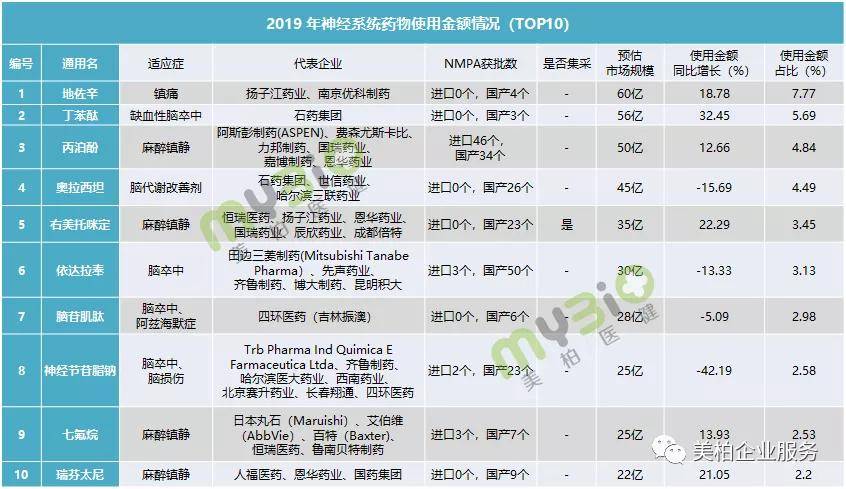 半岛app官网体育行业研究盘点中国神经系统药销售TOP10(图3)