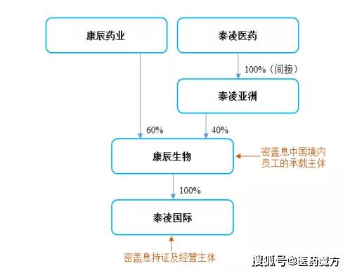 半岛5.0官网下载10亿+重金布局康辰药业剑指百亿骨科药物市场(图2)