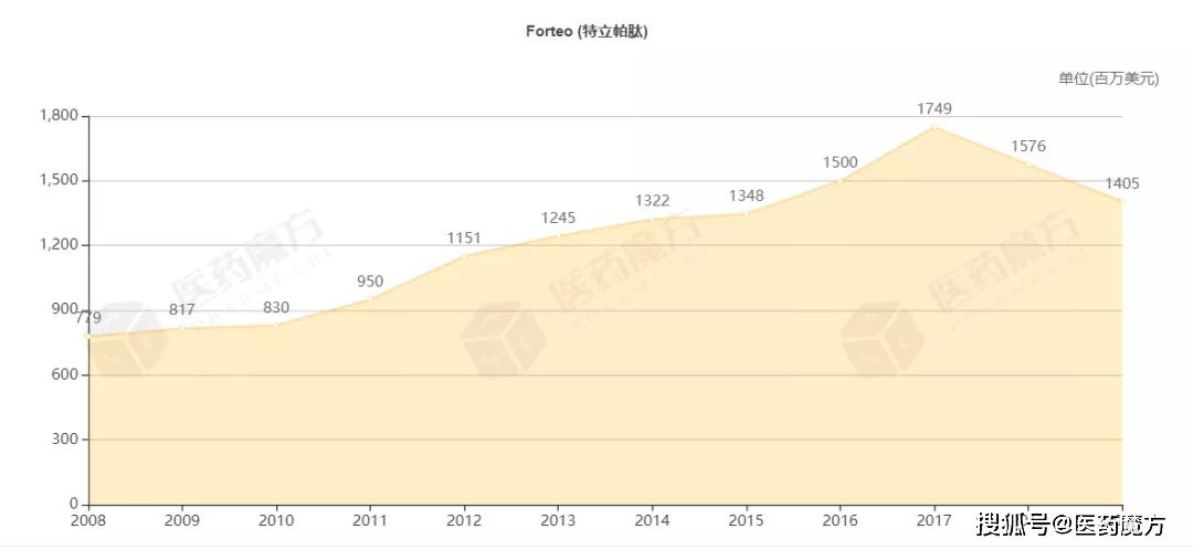 半岛5.0官网下载10亿+重金布局康辰药业剑指百亿骨科药物市场(图3)