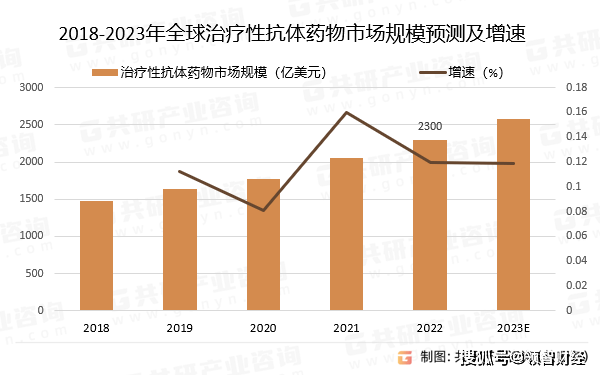 半岛官网抗体药物市场规模持续增长产业化进程加快(图1)