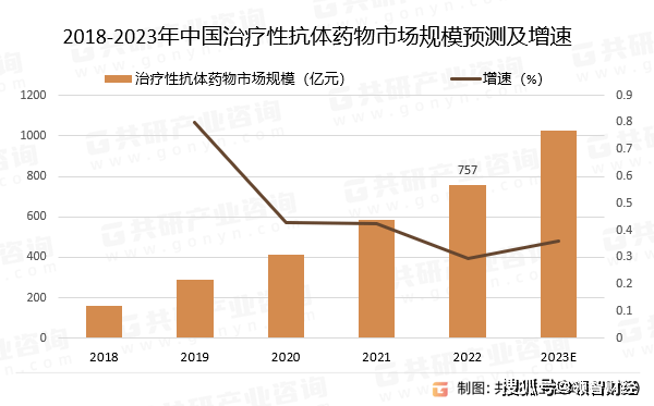 半岛官网抗体药物市场规模持续增长产业化进程加快(图2)