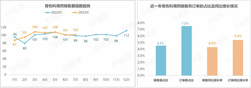 半岛·BOB官方网站下载关注骨伤科用药市场速览行业数据变化趋势(图3)