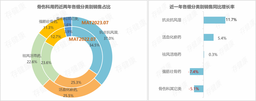 半岛·BOB官方网站下载关注骨伤科用药市场速览行业数据变化趋势(图5)