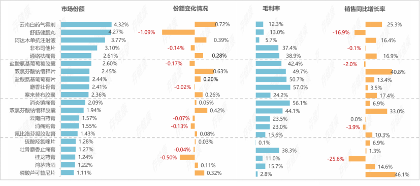 半岛·BOB官方网站下载关注骨伤科用药市场速览行业数据变化趋势(图8)