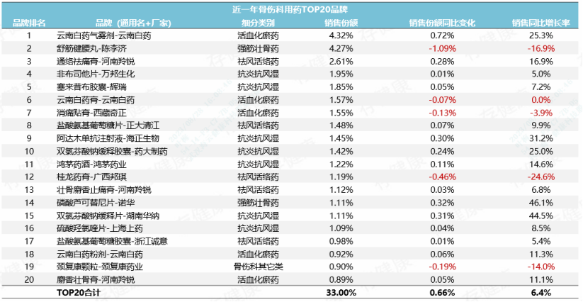 半岛·BOB官方网站下载关注骨伤科用药市场速览行业数据变化趋势(图9)