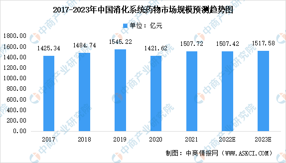 半岛·体育中国官方网2023年中国消化系统药物市场规模预测：糖尿病用药占比最大（图）(图1)