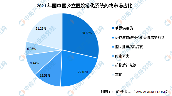 半岛·体育中国官方网2023年中国消化系统药物市场规模预测：糖尿病用药占比最大（图）(图2)