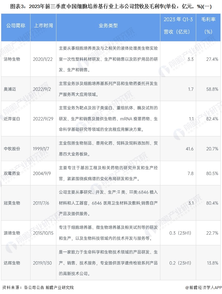 半岛·综合体育网页版【最全】2024年细胞培养基行业上市公司全方位对比(附业务布局汇总业绩对比业务规划等)(图1)