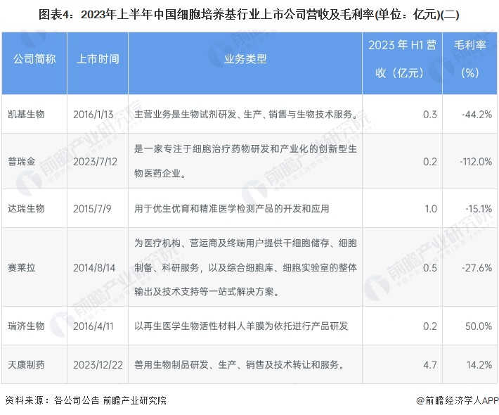 半岛·综合体育网页版【最全】2024年细胞培养基行业上市公司全方位对比(附业务布局汇总业绩对比业务规划等)(图2)