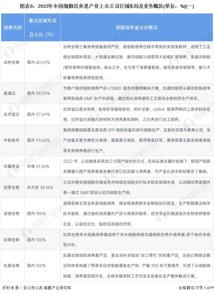 半岛·综合体育网页版【最全】2024年细胞培养基行业上市公司全方位对比(附业务布局汇总业绩对比业务规划等)(图4)