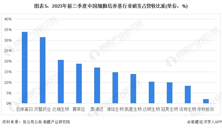 半岛·综合体育网页版【最全】2024年细胞培养基行业上市公司全方位对比(附业务布局汇总业绩对比业务规划等)(图3)