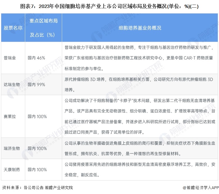 半岛·综合体育网页版【最全】2024年细胞培养基行业上市公司全方位对比(附业务布局汇总业绩对比业务规划等)(图5)