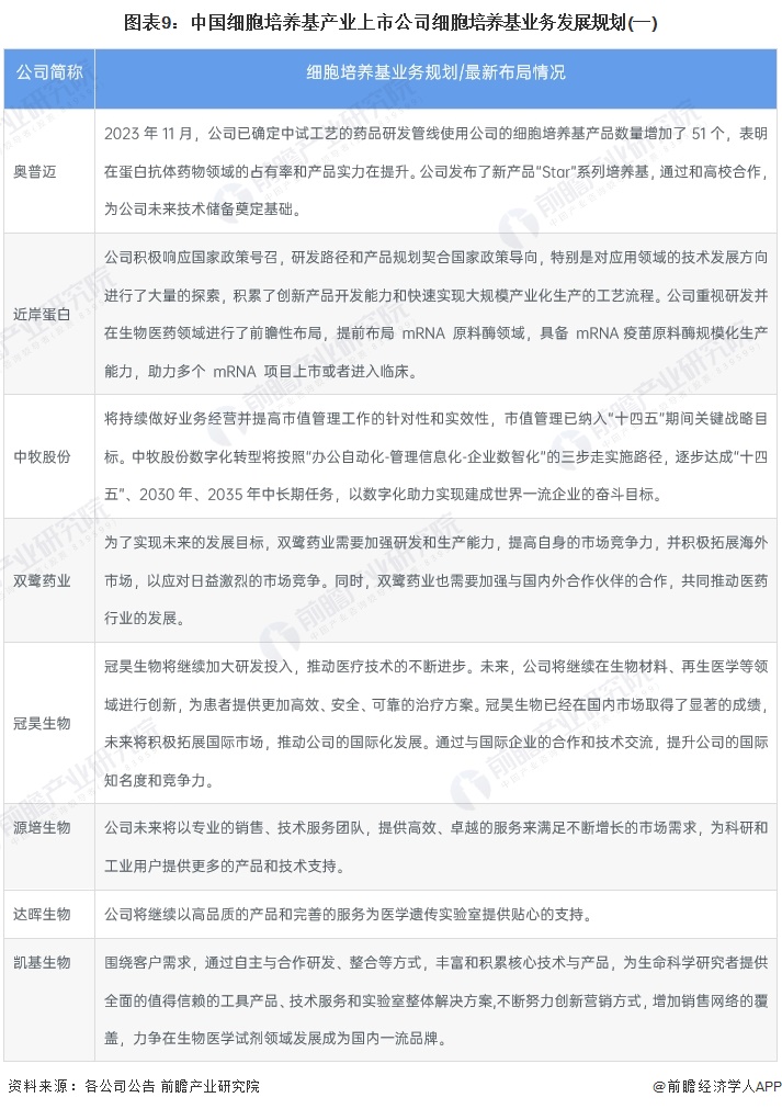 半岛·综合体育网页版【最全】2024年细胞培养基行业上市公司全方位对比(附业务布局汇总业绩对比业务规划等)(图7)