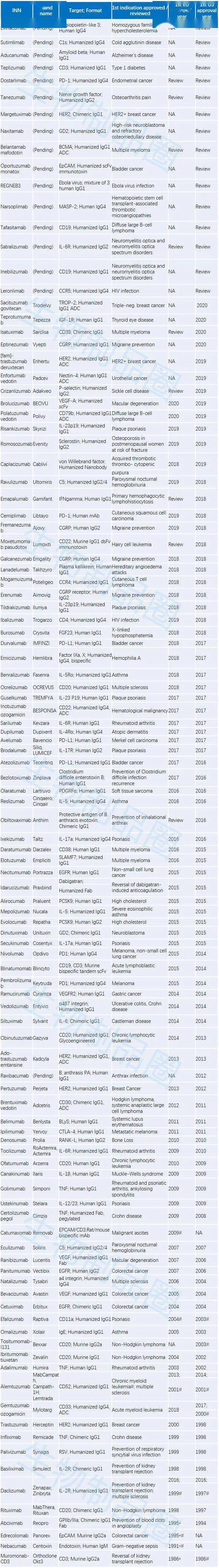 半岛·体育官网入口干货+福利全球上市抗体药物大盘点(图1)