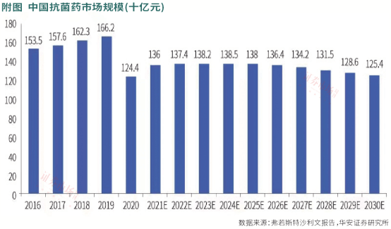 BOB体育半岛登录医药抗生素板块三条赛道“并驾齐驱”(图2)