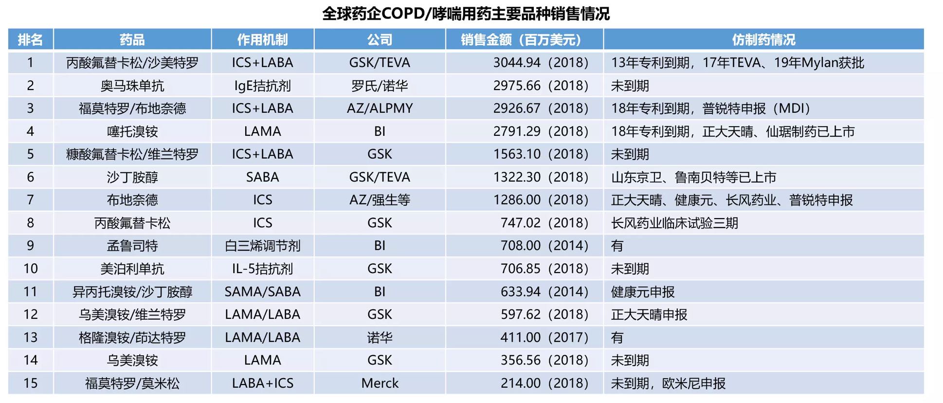 半岛官网在线登陆呼吸系统用药哪些品种卖得比较好？(图1)