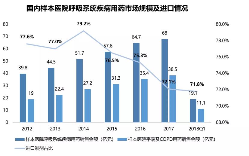 半岛官网在线登陆呼吸系统用药哪些品种卖得比较好？(图2)