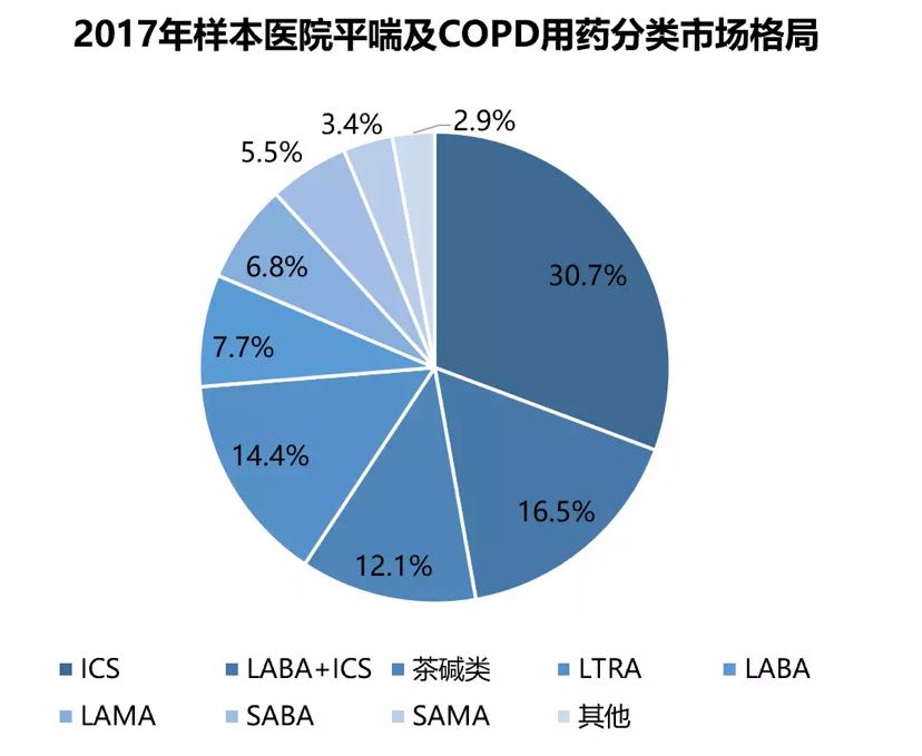 半岛官网在线登陆呼吸系统用药哪些品种卖得比较好？(图3)