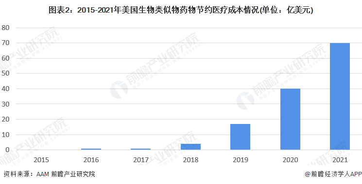 半岛·BOB官方网站2023年中国生物类似药行业市场现状及竞争格局分析生物类似药能够显著降低医疗成本(图2)