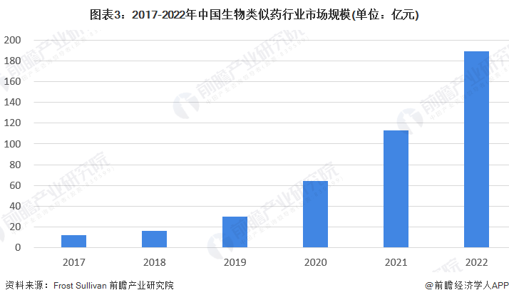 半岛·BOB官方网站2023年中国生物类似药行业市场现状及竞争格局分析生物类似药能够显著降低医疗成本(图3)