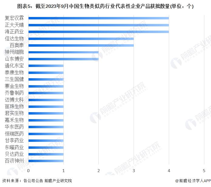 半岛·BOB官方网站2023年中国生物类似药行业市场现状及竞争格局分析生物类似药能够显著降低医疗成本(图5)