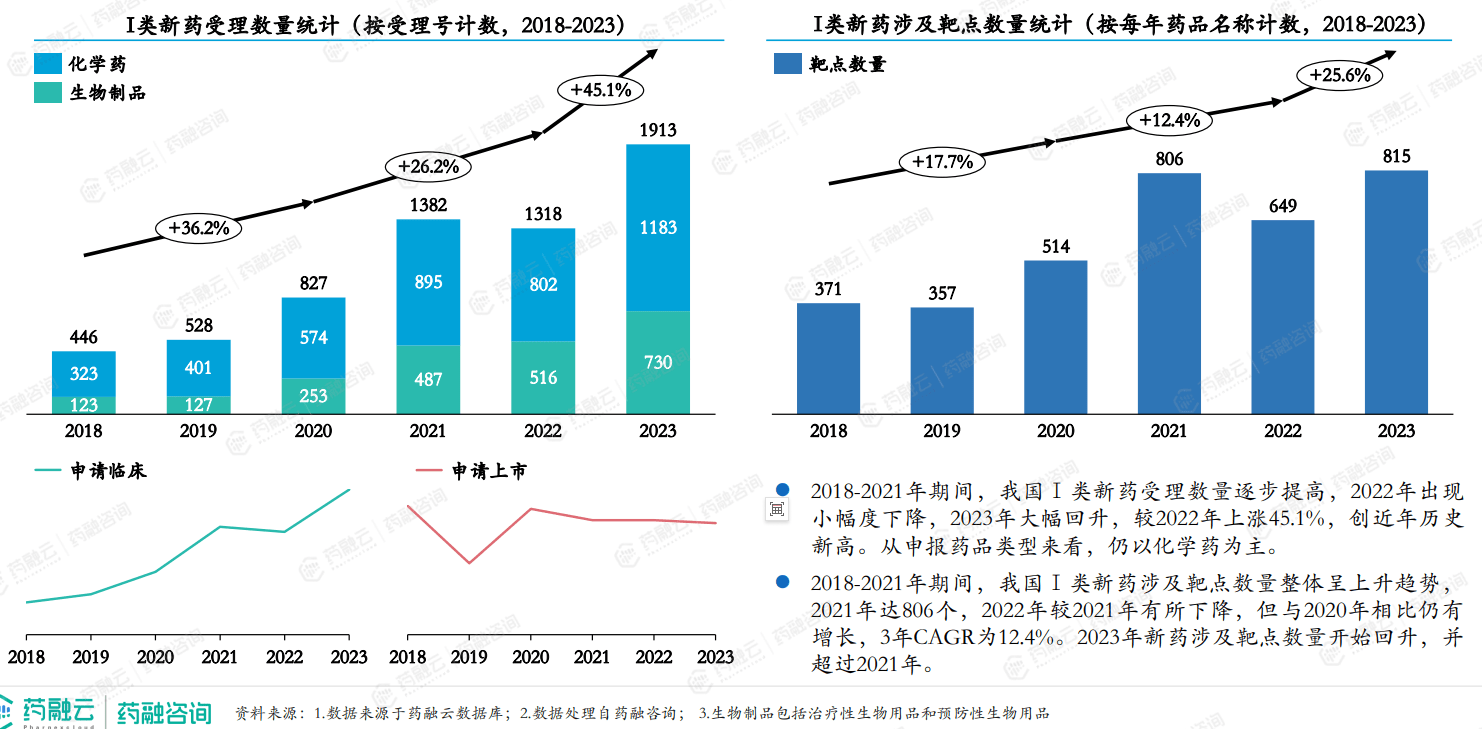 半岛bob·体育中国官方网站创新药报告重磅解析2023年I类新药激增CD19靶点超越VEGFR和HER2成TOP4(图1)