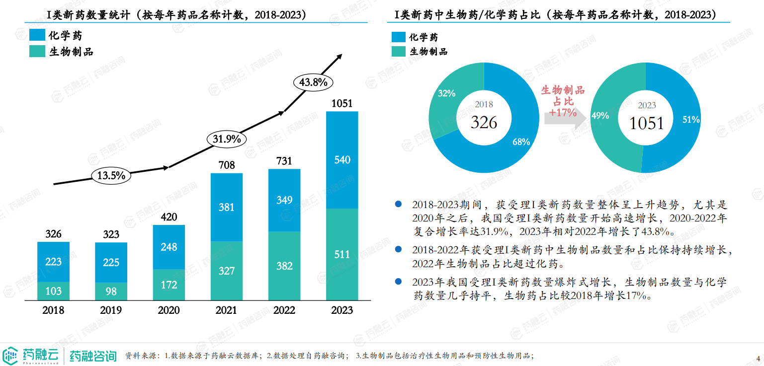 半岛bob·体育中国官方网站创新药报告重磅解析2023年I类新药激增CD19靶点超越VEGFR和HER2成TOP4(图2)