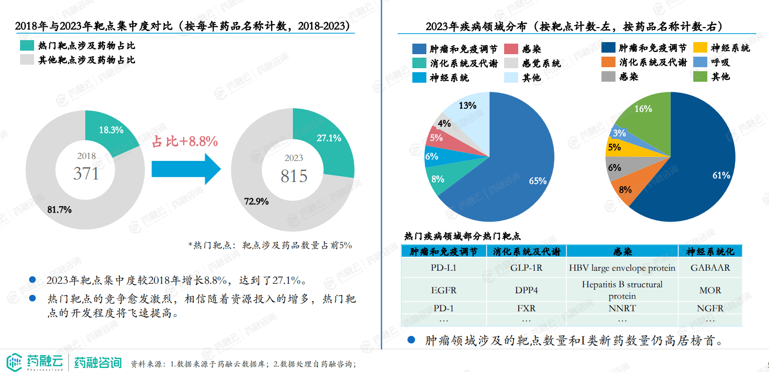 半岛bob·体育中国官方网站创新药报告重磅解析2023年I类新药激增CD19靶点超越VEGFR和HER2成TOP4(图3)