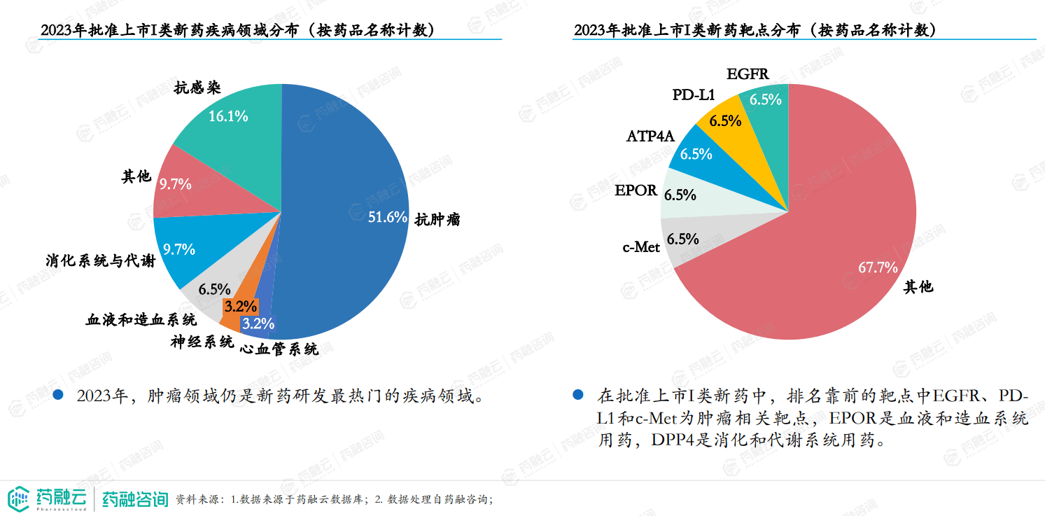 半岛bob·体育中国官方网站创新药报告重磅解析2023年I类新药激增CD19靶点超越VEGFR和HER2成TOP4(图4)