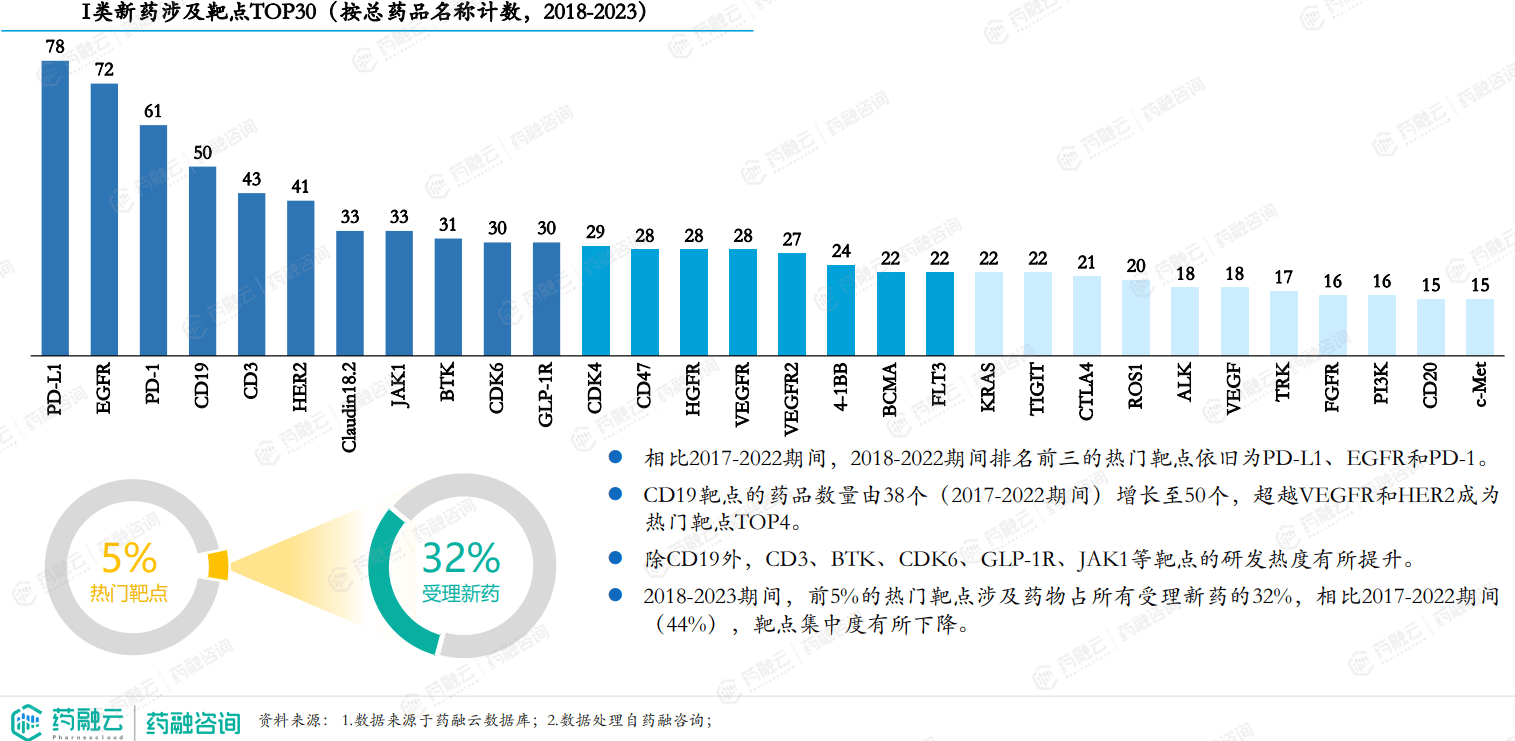 半岛bob·体育中国官方网站创新药报告重磅解析2023年I类新药激增CD19靶点超越VEGFR和HER2成TOP4(图5)