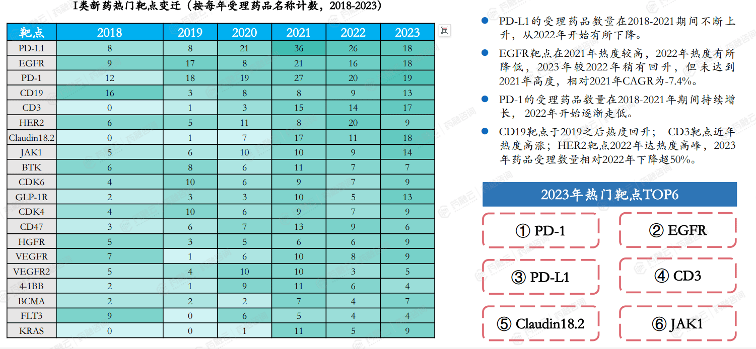 半岛bob·体育中国官方网站创新药报告重磅解析2023年I类新药激增CD19靶点超越VEGFR和HER2成TOP4(图6)